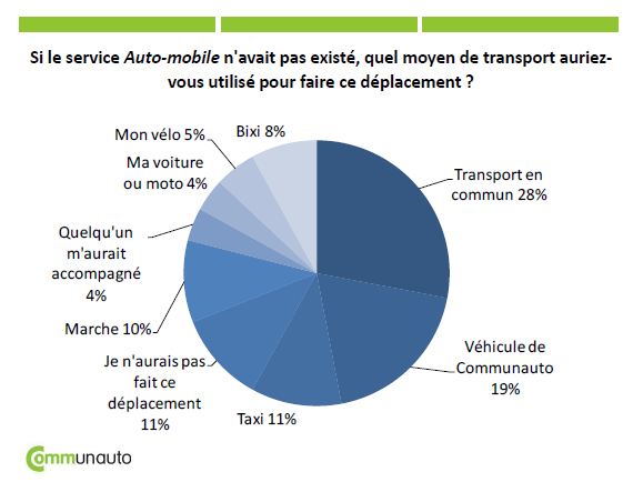 Comment se seraient déplacés les usagers du projet-pilote d'auto en libre-service? Source : http://www.communauto.com/auto-mobile/rapport.pdf